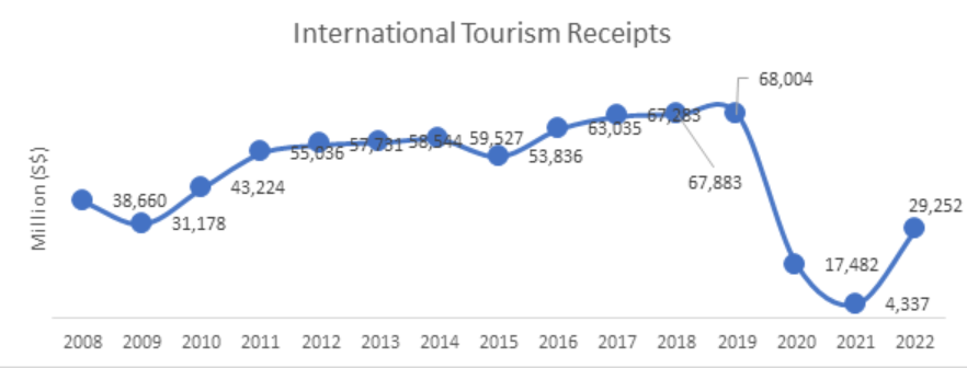 International Tourism Receipts
