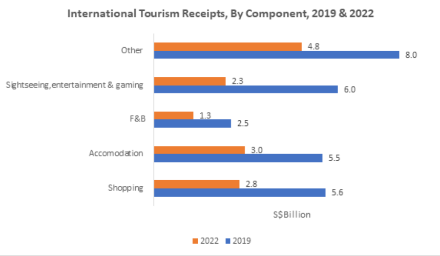 International Tourism Receipts, By Component, 2019&2022
