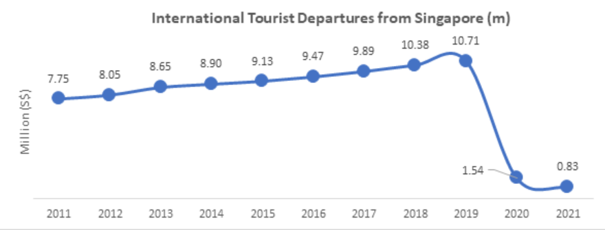 International Tourist Departure from Singapore (m)